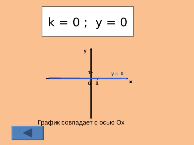 k = 0 ; у = 0 у 1 1 у = 0 х х 0 1 1 0 График совпадает с осью Ох