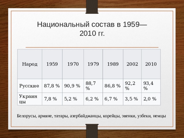 Национальный состав в 1959—2010 гг.   Народ 1959 Русские 1970 87,8 % Украинцы 7,8 % 1979 90,9 % 1989 88,7 % 5,2 % 2002 6,2 % 86,8 % 92,2 % 6,7 % 2010 3,5 % 93,4 % 2,0 % Белорусы, армяне, татары, азербайджанцы, корейцы, эвенки, узбеки, немцы
