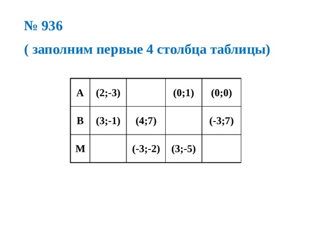 № 936 ( заполним первые 4 столбца таблицы) А (2;-3) В (3;-1) М (0;1) (4;7) (0;0) (-3;-2) (3;-5) (-3;7)