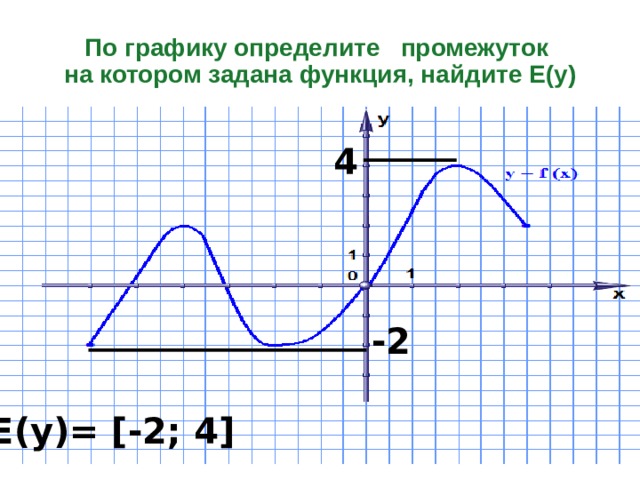 По графику определите промежуток  на котором задана функция, найдите Е(у) 4 -2 Е ( у )= [ -2 ; 4 ]