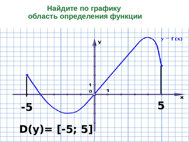 Найдите по графику  область определения функции 5 -5 D( у )= [ -5 ; 5 ]