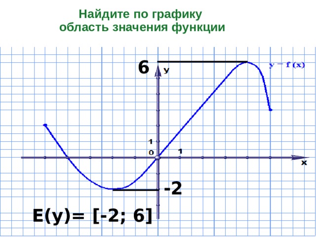 Найдите по графику  область значения функции 6 -2 Е ( у )= [ -2 ; 6 ]