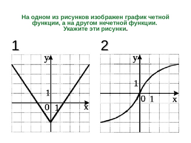 На одном из рисунков изображен график четной функции, а на другом нечетной функции.  Укажите эти рисунки . 1 2