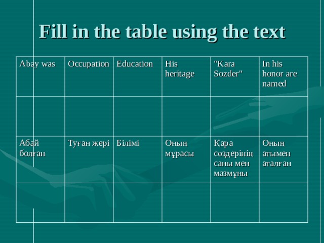 Fill in the table using the text Abay was  Occupation  Education  Абай болған  His heritage  Туған жері  