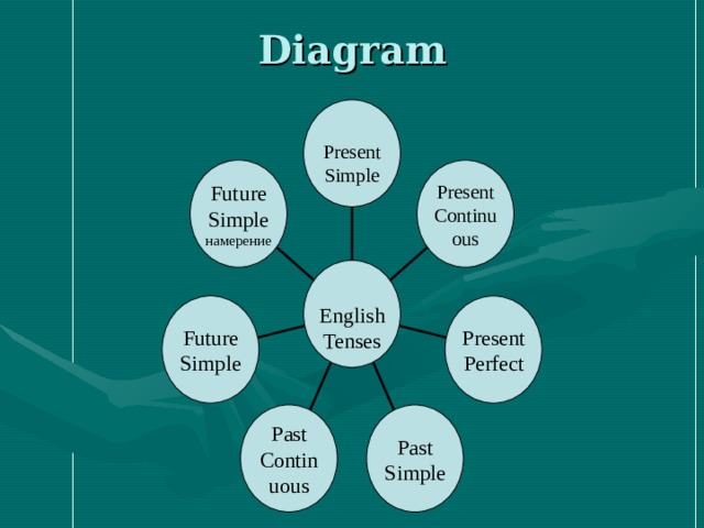 Diagram Present Simple Future Simple намерение Present Continuous English Tenses Future Simple Present Perfect Past Continuous Past Simple