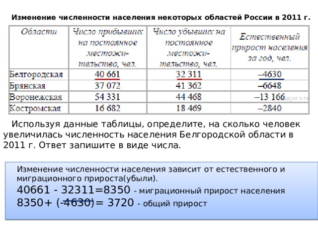   Изменение численности населения некоторых областей России в 2011 г.  Используя данные таблицы, определите, на сколько человек увеличилась численность населения Белгородской области в 2011 г. Ответ запишите в виде числа.   Изменение численности населения зависит от естественного и миграционного прироста(убыли). 40661 - 32311=8350 - миграционный прирост населения 8350+ (-4630)= 3720 - общий прирост