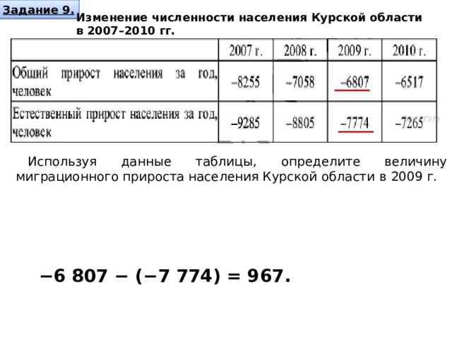Задание 9. Изменение численности населения Курской области в 2007 – 2010 гг. Используя данные таблицы, определите величину миграционного прироста населения Курской области в   2009   г.   − 6 807 − (−7 774) = 967.  