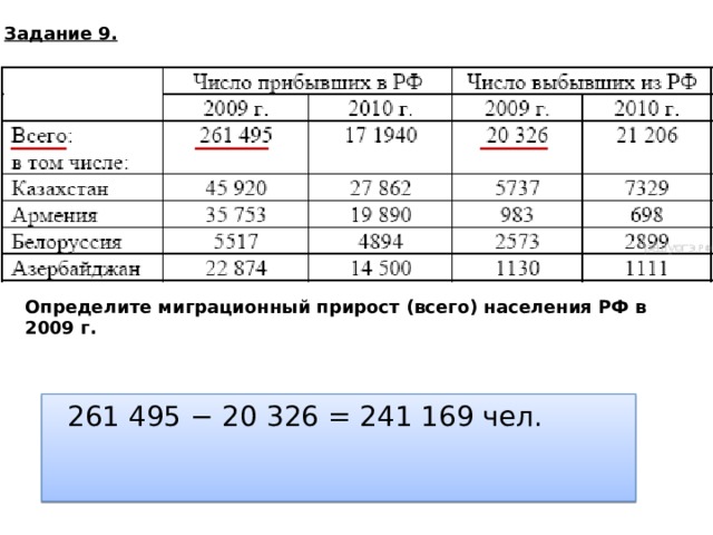 Задание 9. Определите миграционный прирост (всего) населения РФ в 2009 г. 261 495 − 20 326 = 241 169 чел.  