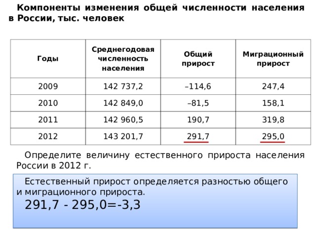 Компоненты изменения общей численности населения в России,  тыс. человек   Годы Среднегодовая численность населения 2009 142 737,2 Общий прирост 2010 – 114,6 142 849,0 Миграционный прирост 2011 2012 142 960,5 247,4 – 81,5 190,7 143 201,7 158,1 291,7 319,8 295,0 Определите величину естественного прироста населения России в 2012 г. Естественный прирост определяется разностью общего и миграционного прироста. 291,7 - 295,0=-3,3
