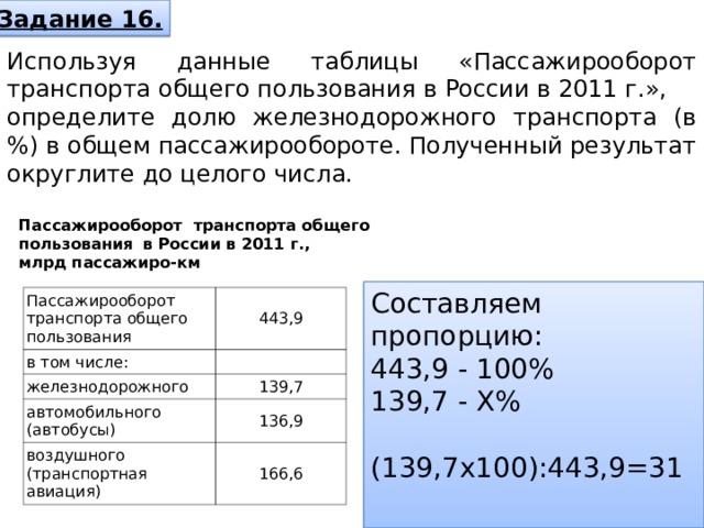 Задание 16. Используя данные таблицы «Пассажирооборот транспорта общего пользования в России в 2011 г.», определите долю железнодорожного транспорта (в %) в общем пассажирообороте. Полученный результат округлите до целого числа.     Пассажирооборот транспорта общего пользования  в России в 2011 г., млрд пассажиро-км   Составляем пропорцию: 443,9 - 100% 139,7 - Х% (139,7х100):443,9=31 Пассажирооборот транспорта общего пользования в том числе: 443,9 железнодорожного 139,7 автомобильного (автобусы) воздушного (транспортная авиация) 136,9 166,6