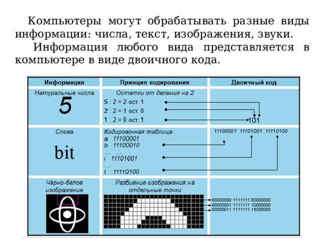 Компьютеры могут обрабатывать разные виды информации: числа, текст, изображения, звуки.  Информация любого вида представляется в компьютере в виде двоичного кода.