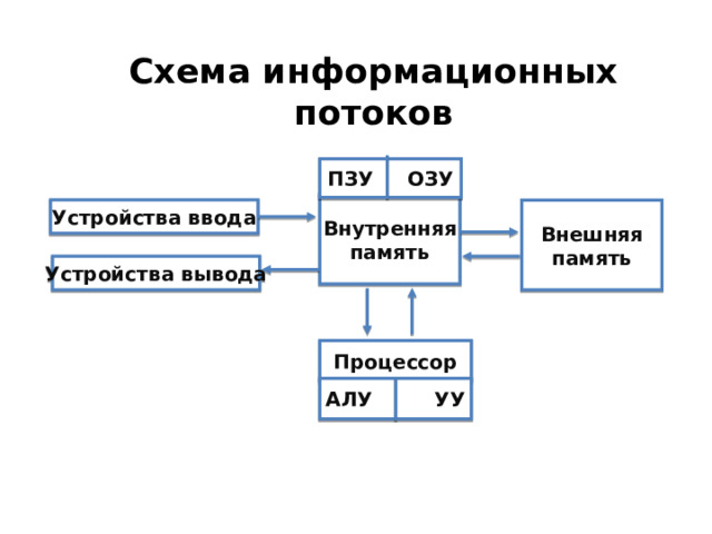 Схема информационных потоков ПЗУ ОЗУ Внутренняя память Устройства ввода Внешняя память Устройства вывода Процессор АЛУ УУ