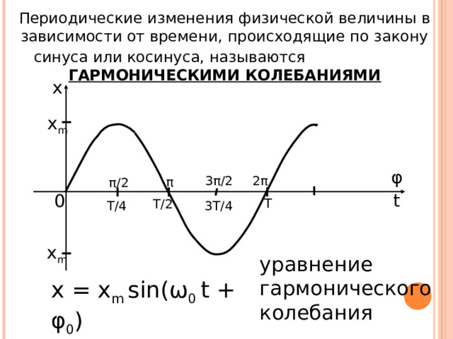 Периодические изменения физической величины в зависимости от времени, происходящие по закону синуса или косинуса, называются   ГАРМОНИЧЕСКИМИ КОЛЕБАНИЯМИ x x m φ 3 π /2 2 π π π /2 t 0 T T/2 T/4 3T/4 x m уравнение гармонического колебания x = x m sin( ω 0 t +  φ 0 )