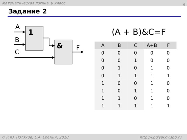 Задание 2 (А + В)&С=F 1 & A B 0 0 С 0 A+B 0 0 0 0 F 1 1 0 0 1 1 0 0 1 1 0 0 1 0 1 1 0 0 1 1 1 1 1 1 1 0 0 1 0 1 1 0 1 F
