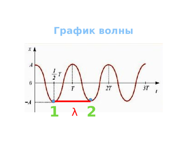График волны 1 2 λ