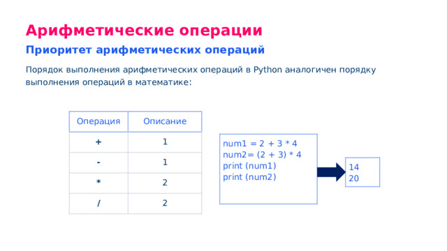 Арифметические операции Приоритет арифметических операций Порядок выполнения арифметических операций в Python аналогичен порядку выполнения операций в математике : Операция + Описание - 1 * 1 / 2 2 num1 = 2 + 3 * 4 num2= (2 + 3) * 4 print (num1) print (num2) 14 20