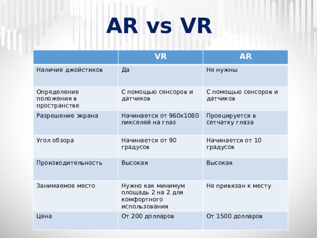 AR vs VR VR Наличие джойстиков AR Да Определение положения в пространстве С помощью сенсоров и датчиков Разрешение экрана Не нужны Угол обзора Начинается от 960х1080 пикселей на глаз С помощью сенсоров и датчиков Начинается от 90 градусов Проецируется в сетчатку глаза Производительность Начинается от 10 градусов Высокая Занимаемое место Нужно как минимум площадь 2 на 2 для комфортного использования Высокая Цена Не привязан к месту От 200 долларов От 1500 долларов