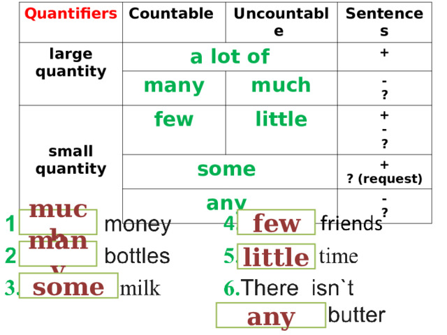 Quantifiers Countable large quantity  Uncountable a lot of Sentences many   small quantity  + much few some little - ? + - ? any + ? (request) - ? much few many little some any