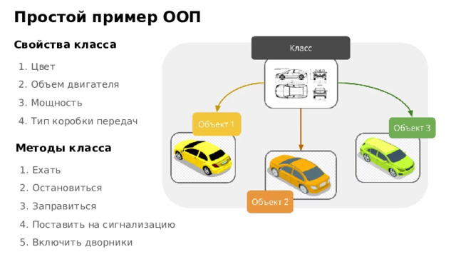 Простой пример ООП Свойства класса Цвет Объем двигателя Мощность Тип коробки передач Методы класса Ехать Остановиться Заправиться Поставить на сигнализацию Включить дворники Грубо говоря Класс = Свойства + Методы