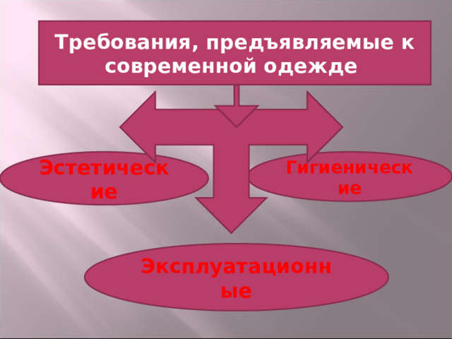 Требования, предъявляемые к современной одежде  Эстетические Гигиенические Эксплуатационные