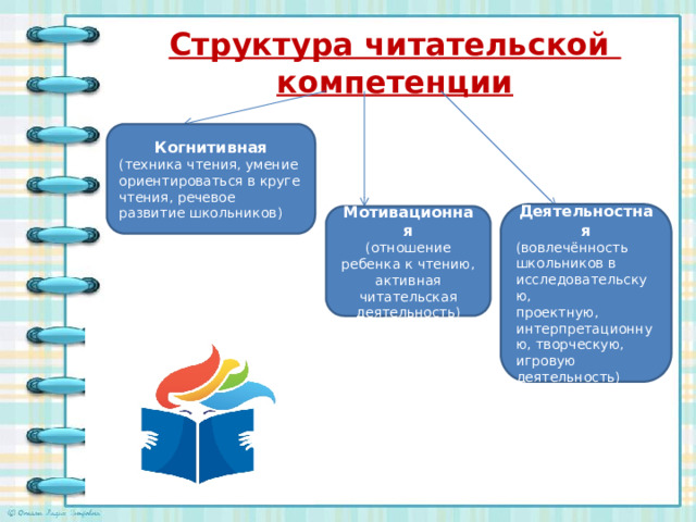 Структура читательской компетенции Когнитивная (техника чтения, умение ориентироваться в круге чтения, речевое развитие школьников) Деятельностная (вовлечённость школьников в исследовательскую, проектную, интерпретационную, творческую, игровую деятельность) Мотивационная (отношение ребенка к чтению, активная читательская деятельность)