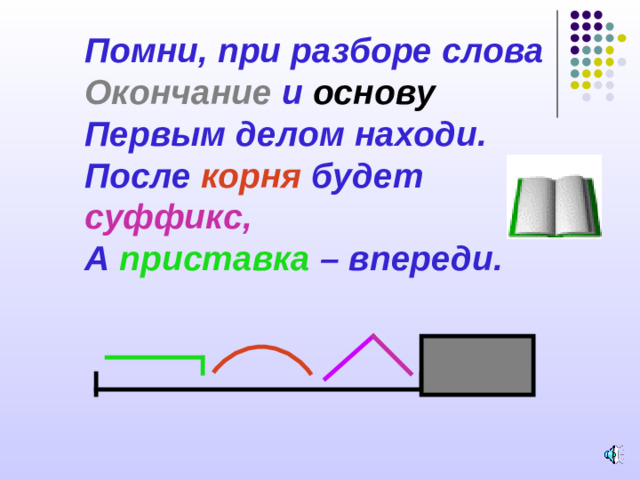 Помни, при разборе слова  Окончание и основу  Первым делом находи.  После корня будет суффикс,  А приставка – впереди.