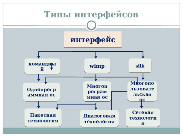 Типы интерфейсов интерфейс silk wimp командный Многопользовательская ос Многопрограммная ос Однопрограммная ос Пакетная технология Сетевая технология Диалоговая технология