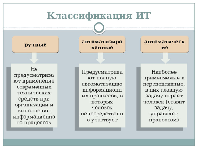 Классификация ИТ ручные автоматизированные автоматические Не предусматривают применение современных технических средств при организации и выполнении информационного процессов Предусматривают полную автоматизацию информационных процессов, в которых человек непосредственно участвует Наиболее применяемые и перспективные, в них главную задачу играет человек (ставит задачу, управляет процессом)