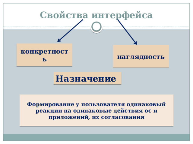 Свойства интерфейса конкретность наглядность Назначение Формирование у пользователя одинаковый реакции на одинаковые действия ос и приложений, их согласования