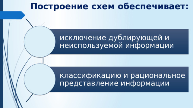 Построение схем обеспечивает:   исключение дублирующей и неиспользуемой информации классификацию и рациональное представление информации