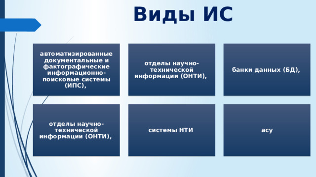 Виды ИС автоматизированные документальные и фактографические информационно-поисковые системы (ИПС), отделы научно-технической информации (ОНТИ), банки данных (БД), отделы научно-технической информации (ОНТИ), системы НТИ асу