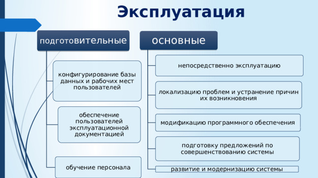 Эксплуатация подгото вительные основные непосредственно эксплуатацию конфигурирование базы данных и рабочих мест пользователей локализацию проблем и устранение причин их возникновения обеспечение пользователей эксплуатационной документацией модификацию программного обеспечения подготовку предложений по совершенствованию системы обучение персонала развитие и модернизацию системы