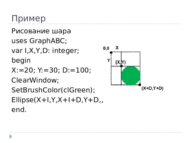 Пример Рисование шара uses GraphABC; var I,X,Y,D: integer; begin X:=20; Y:=30; D:=100; ClearWindow; SetBrushColor(clGreen); Ellipse(X+I,Y,X+I+D,Y+D); end.