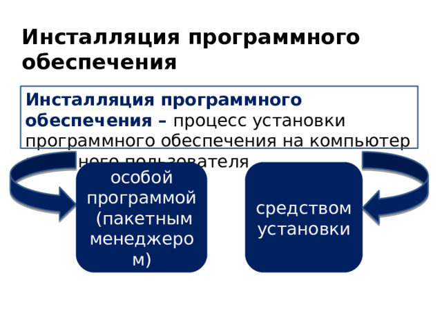 Инсталляция программного обеспечения Инсталляция программного обеспечения – процесс установки программного обеспечения на компьютер конечного пользователя особой программой (пакетным менеджером) средством установки