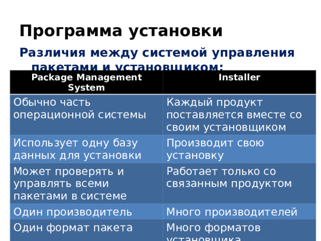 Программа установки Различия между системой управления пакетами и установщиком: Package Management System Installer Обычно часть операционной системы Каждый продукт поставляется вместе со своим установщиком Использует одну базу данных для установки Производит свою установку Может проверять и управлять всеми пакетами в системе Работает только со связанным продуктом Один производитель Много производителей Один формат пакета Много форматов установщика