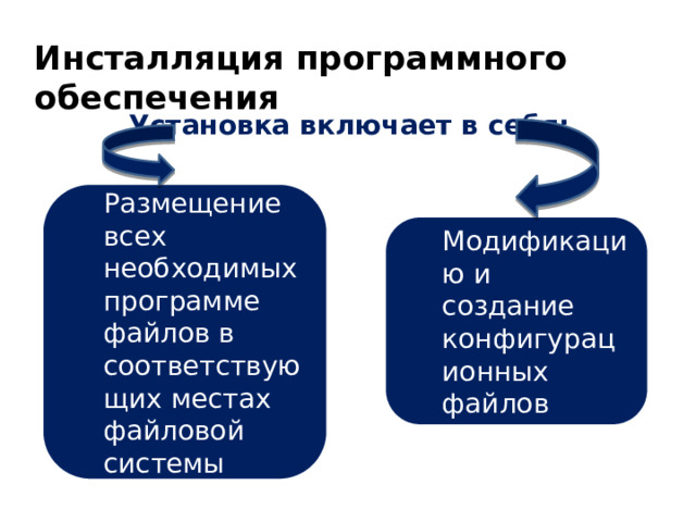 Инсталляция программного обеспечения Установка включает в себя: Размещение всех необходимых программе файлов в соответствующих местах файловой системы Модификацию и создание конфигурационных файлов