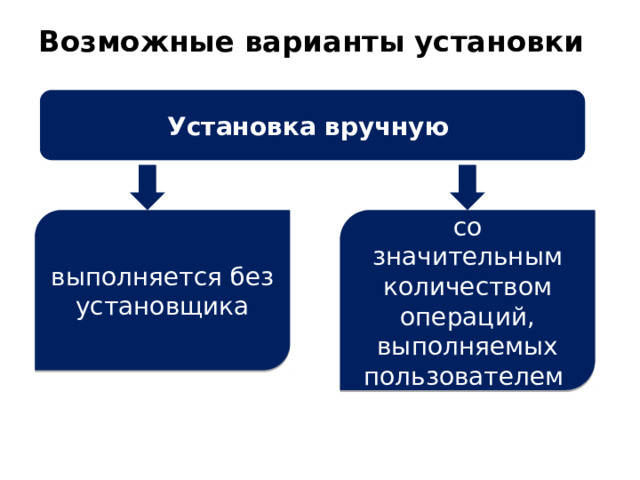 Возможные варианты установки   Установка вручную выполняется без установщика со значительным количеством операций, выполняемых пользователем