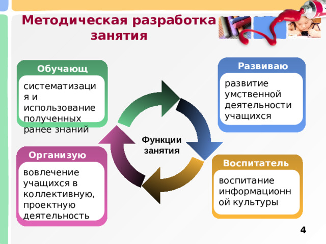 Методическая разработка занятия Развивающая Обучающая развитие умственной деятельности учащихся систематизация и использование полученных ранее знаний Функции занятия Организующая Воспитательная вовлечение учащихся в коллективную, проектную деятельность воспитание информационной культуры