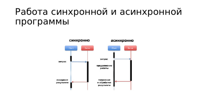 Работа синхронной и асинхронной программы