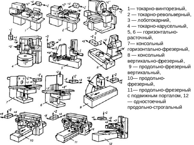 1— токарно-винторезный, 2 — токарно-револьверный, 3 — лоботокарний, 4 — токарно-карусельный, 5, 6 — горизонтально-расточный, 7— консольный горизонтально-фрезерный, 8 — консольный вертикально-фрезерный,  9 — продольно-фрезерный вертикальный, 10— продольно-фрезерный, 11— продольно-фрезерный с подвижным порталом, 12— одностоечный продольно-строгальный
