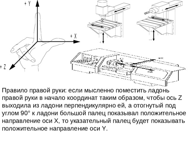 Правило правой руки: если мысленно поместить ладонь правой руки в начало координат таким образом, чтобы ось Z выходила из ладони перпендикулярно ей, а отогнутый под углом 90° к ладони большой палец показывал положительное направление оси X, то указательный палец будет показывать положительное направление оси Y.
