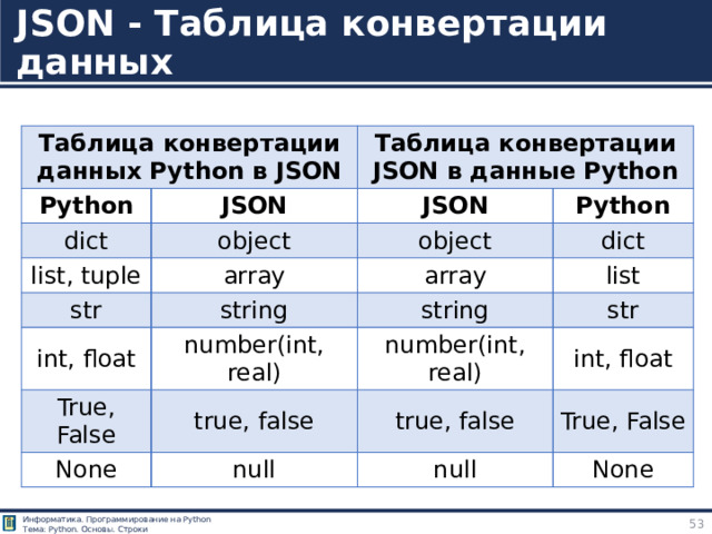 JSON - Таблица конвертации данных Таблица конвертации данных Python в JSON Python JSON dict Таблица конвертации JSON в данные Python list, tuple JSON object array Python str object dict array string int, float list number(int, real) True, False string None str number(int, real) true, false int, float null true, false True, False null None https://tokmakov.msk.ru/blog/item/85