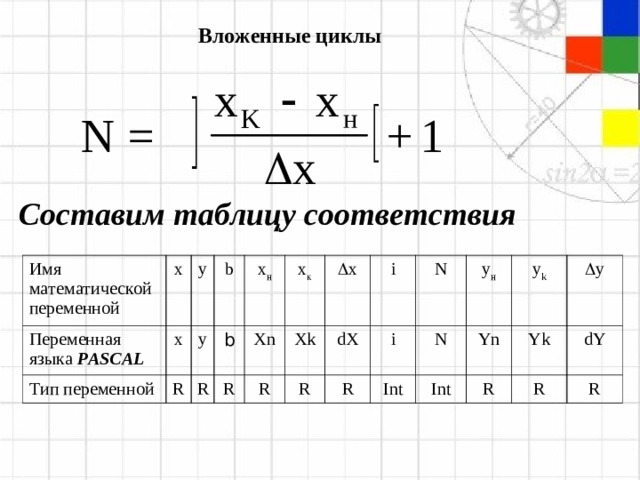 Вложенные циклы Составим таблицу соответствия Имя математической переменной x Переменная языка PASCAL Тип переменной y x b R y х н R b R Xn х к  х R Xk i R dX N R i N Int y н Int y k Yn  y R Yk dY R R