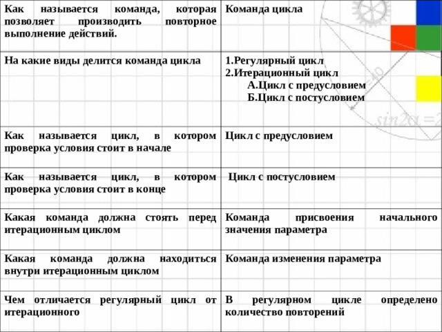 Как называется команда, которая позволяет производить повторное выполнение действий. Команда цикла На какие виды делится команда цикла Регулярный цикл Итерационный цикл Как называется цикл, в котором проверка условия стоит в начале А. Цикл с предусловием Б. Цикл с постусловием А. Цикл с предусловием Б. Цикл с постусловием Цикл с предусловием Как называется цикл, в котором проверка условия стоит в конце  Цикл с постусловием Какая команда должна стоять перед итерационным циклом Команда присвоения начального значения параметра Какая команда должна находиться внутри итерационным циклом Команда изменения параметра Чем отличается регулярный цикл от итерационного В регулярном цикле определено количество повторений