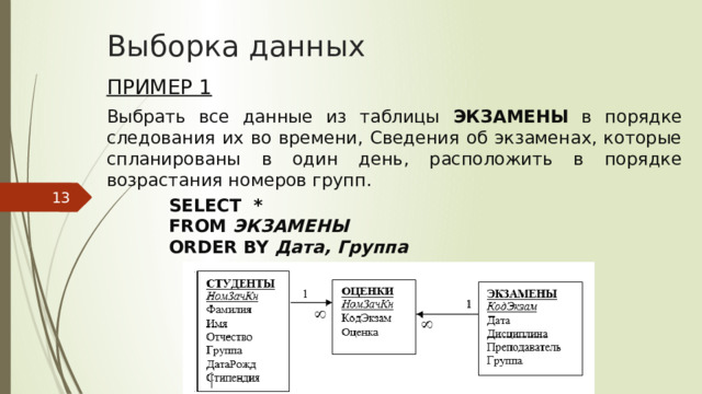 Выборка данных Пример 1 Выбрать все данные из таблицы ЭКЗАМЕНЫ в порядке следования их во времени, Сведения об экзаменах, которые спланированы в один день, расположить в порядке возрастания номеров групп. SELECT * FROM ЭКЗАМЕНЫ ORDER BY Дата, Группа