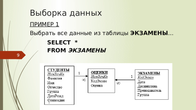 Выборка данных Пример 1 Выбрать все данные из таблицы ЭКЗАМЕНЫ … SELECT * FROM ЭКЗАМЕНЫ
