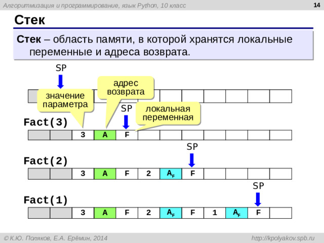 13 Стек Стек – область памяти, в которой хранятся локальные переменные и адреса возврата. SP адрес возврата значение параметра локальная переменная SP Fact(3) 3 A F SP Fact(2) 3 A F 2 A F F SP Fact(1) 3 A F 2 A F F 1 A F F