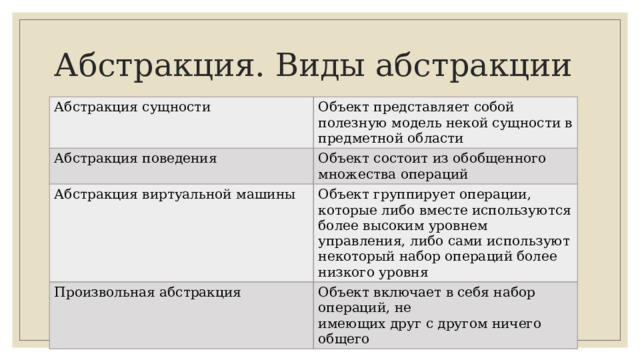 Абстракция. Виды абстракции Абстракция сущности Объект представляет собой полезную модель некой сущности в предметной области Абстракция поведения Объект состоит из обобщенного множества операций Абстракция виртуальной машины Объект группирует операции, которые либо вместе используются более высоким уровнем управления, либо сами используют некоторый набор операций более низкого уровня Произвольная абстракция Объект включает в себя набор операций, не  имеющих друг с другом ничего общего