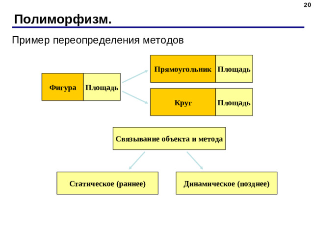 Полиморфизм. Пример переопределения методов Прямоугольник Площадь Фигура Площадь Круг Площадь Связывание объекта и метода Статическое (раннее) Динамическое (позднее)