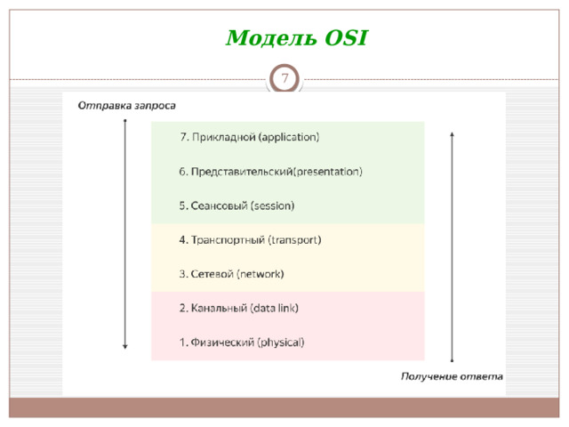 Модель OSI